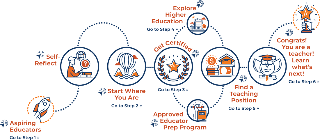 Path to Certification